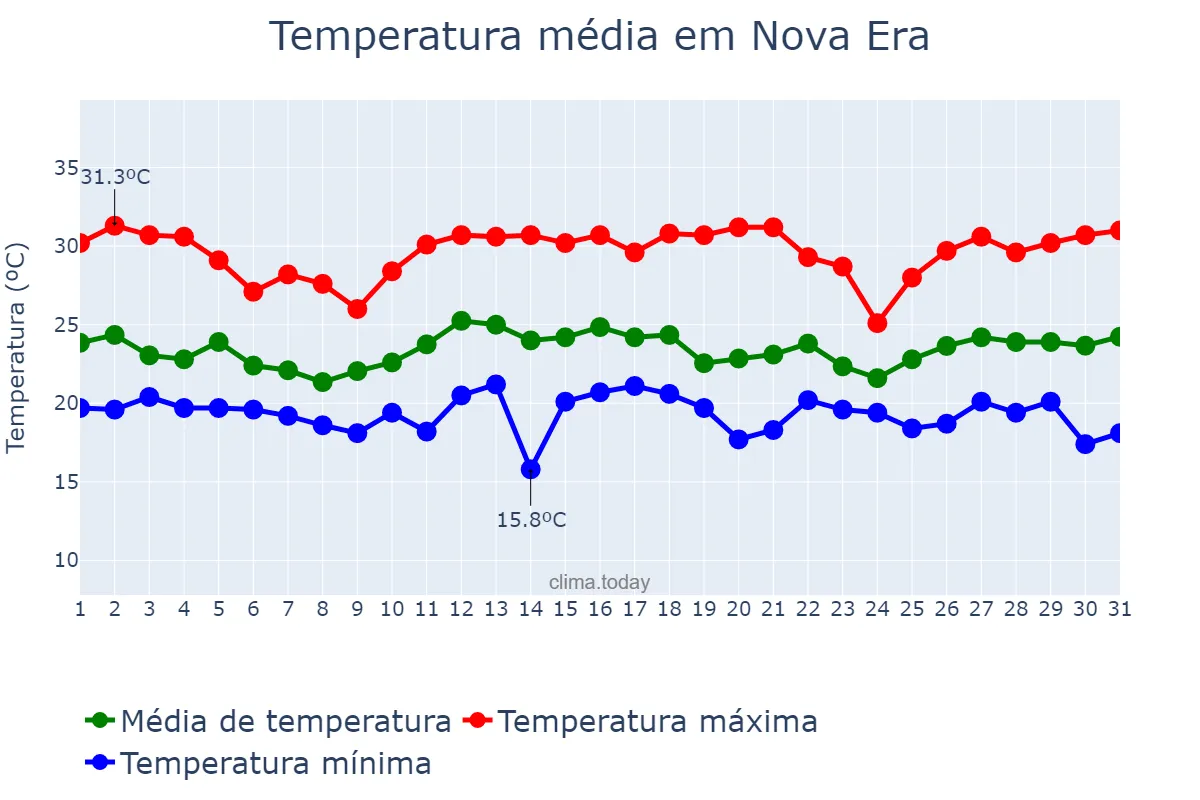 Temperatura em dezembro em Nova Era, MG, BR