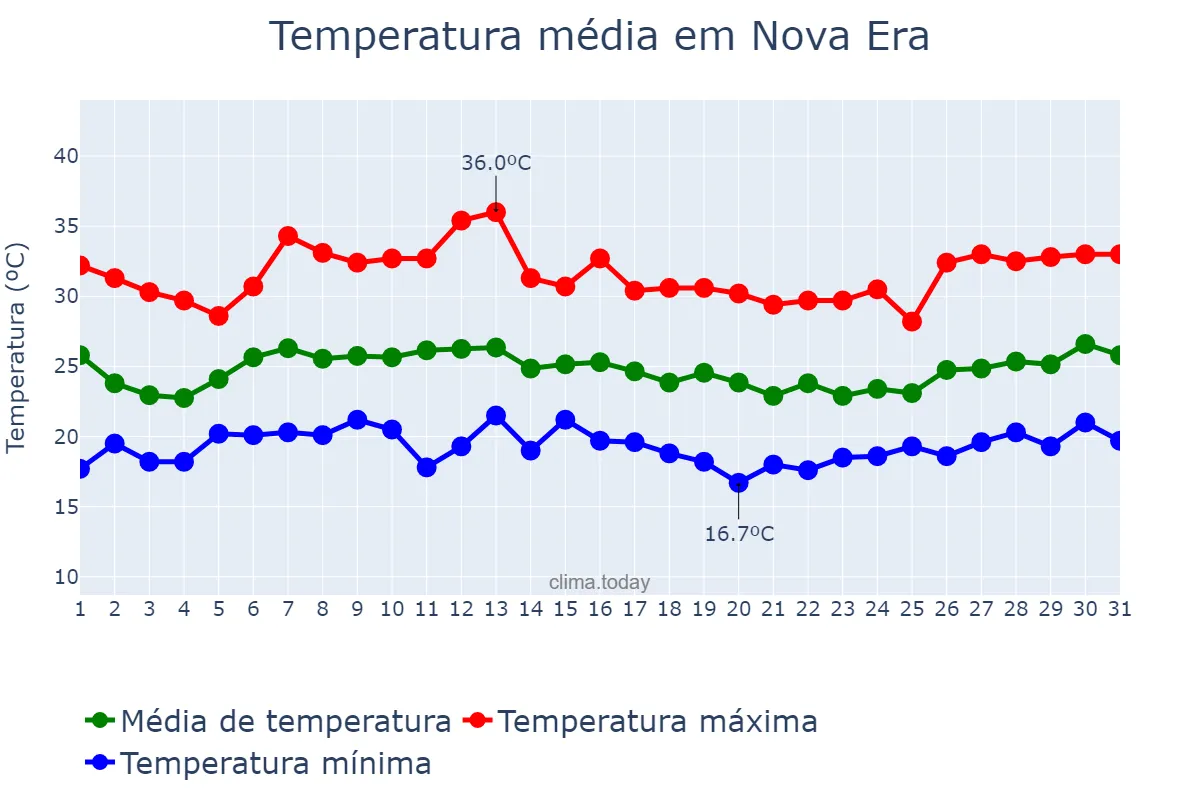 Temperatura em janeiro em Nova Era, MG, BR