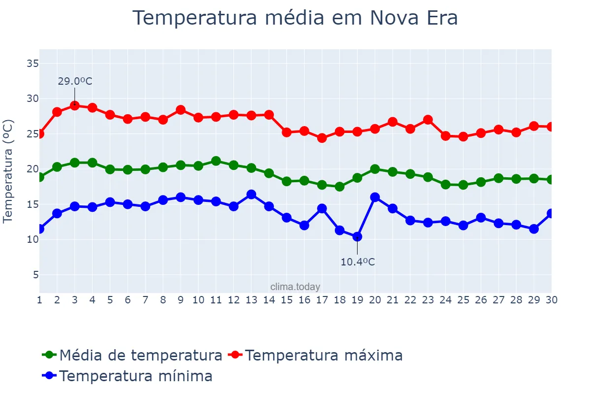 Temperatura em junho em Nova Era, MG, BR
