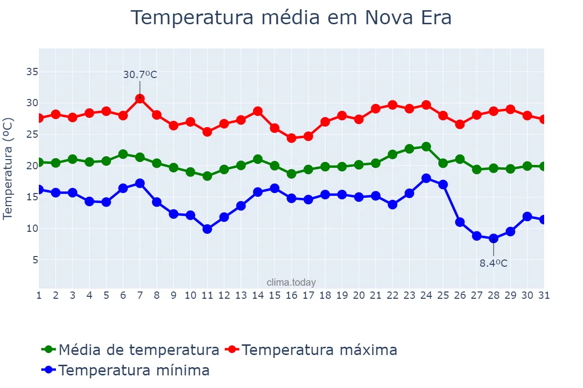 Temperatura em maio em Nova Era, MG, BR