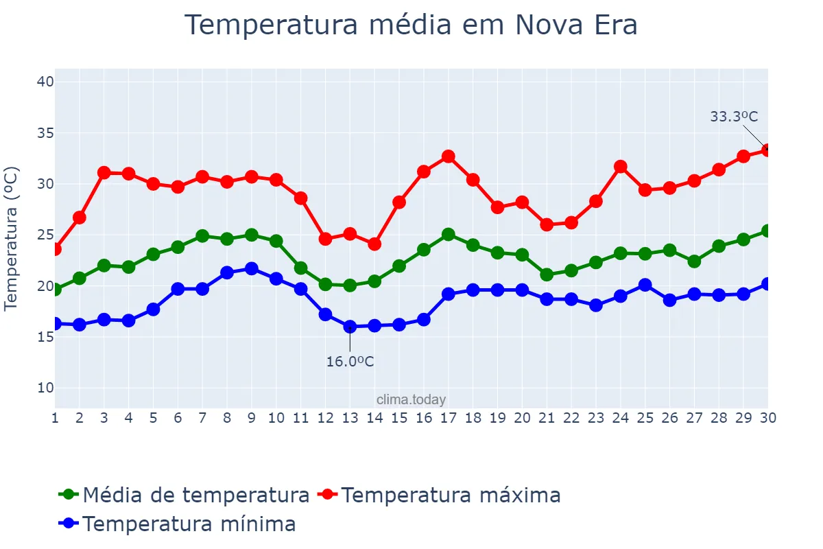 Temperatura em novembro em Nova Era, MG, BR