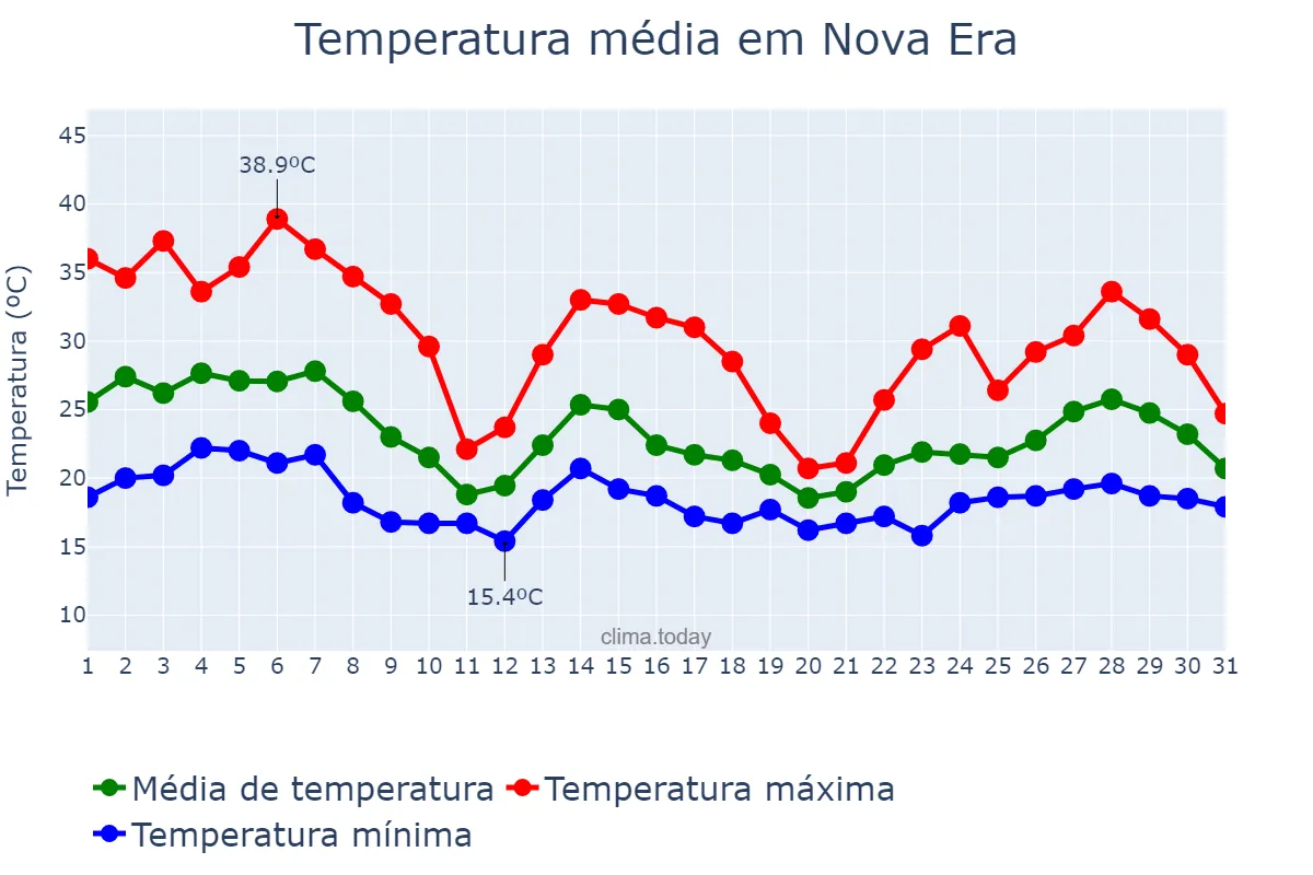 Temperatura em outubro em Nova Era, MG, BR