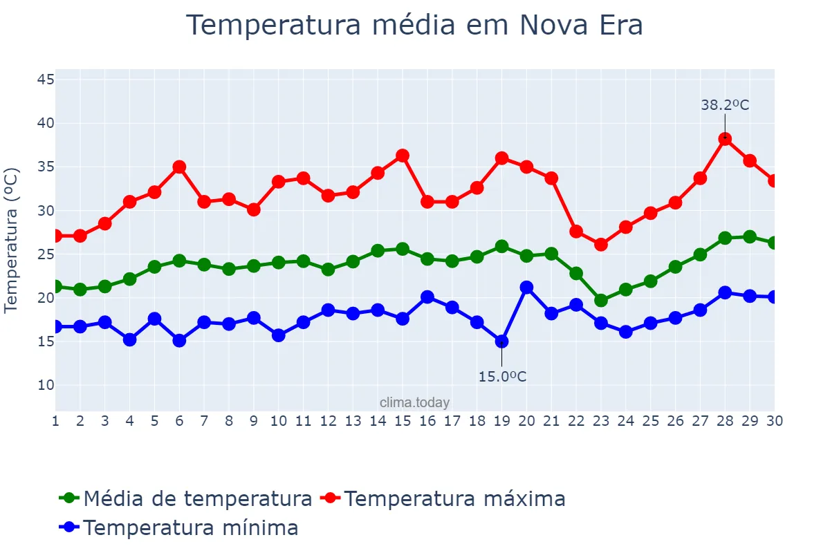 Temperatura em setembro em Nova Era, MG, BR