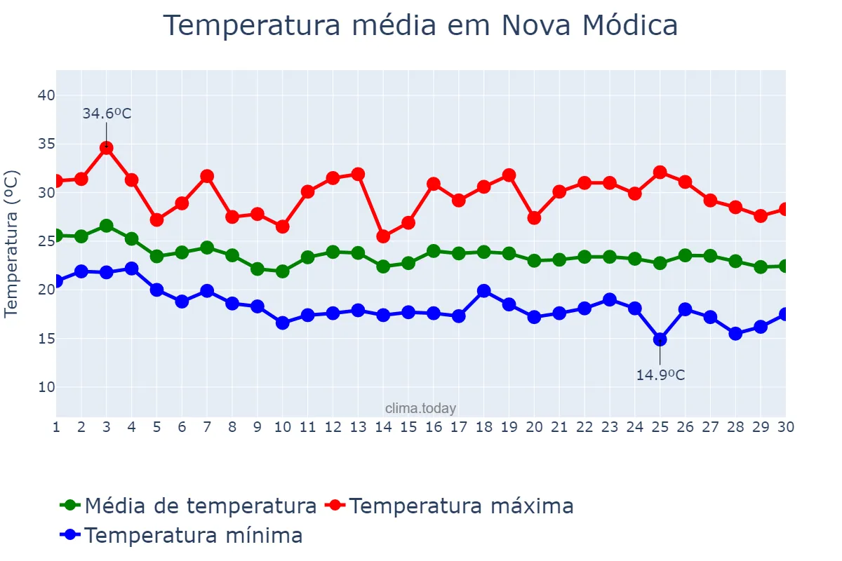 Temperatura em abril em Nova Módica, MG, BR