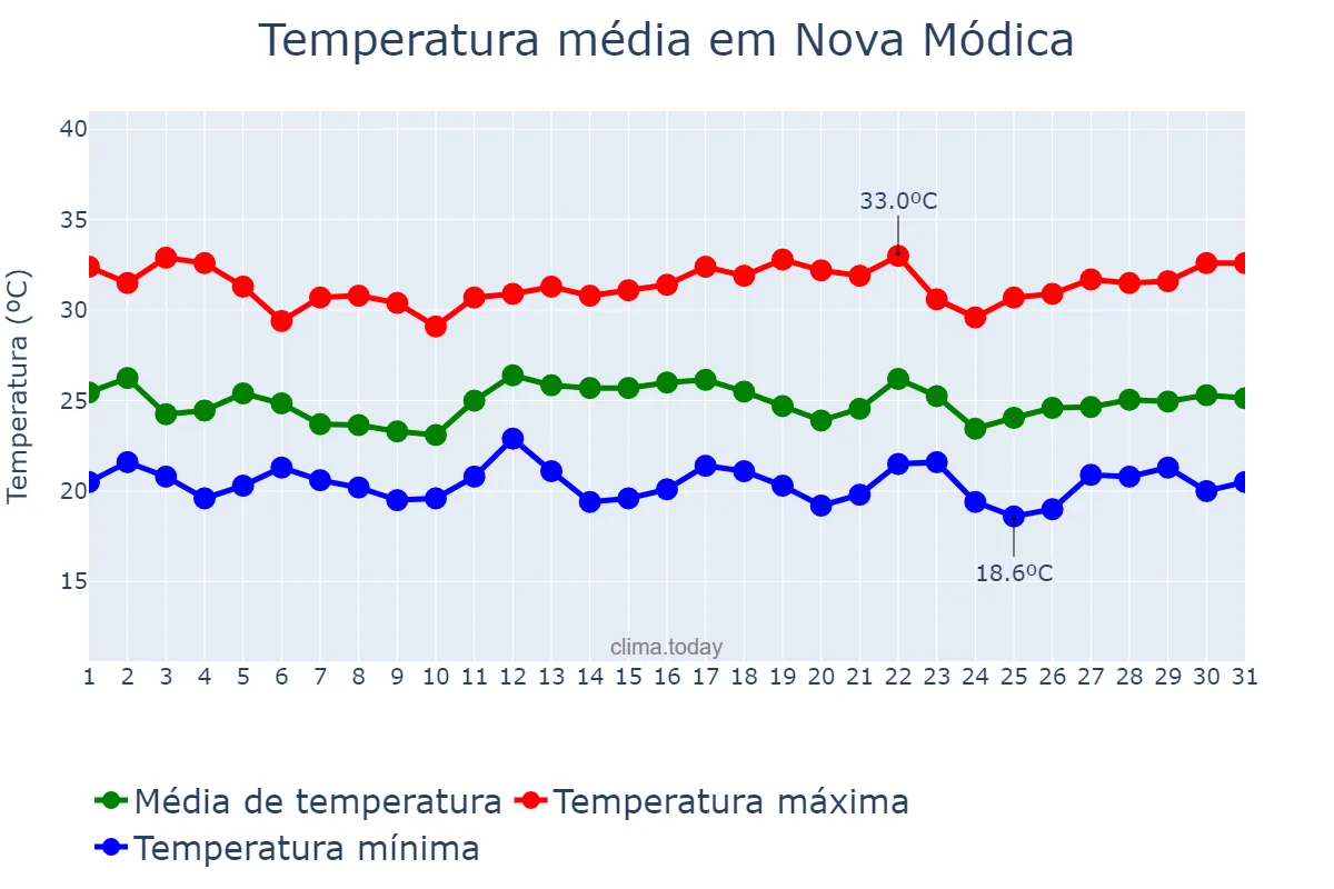 Temperatura em dezembro em Nova Módica, MG, BR