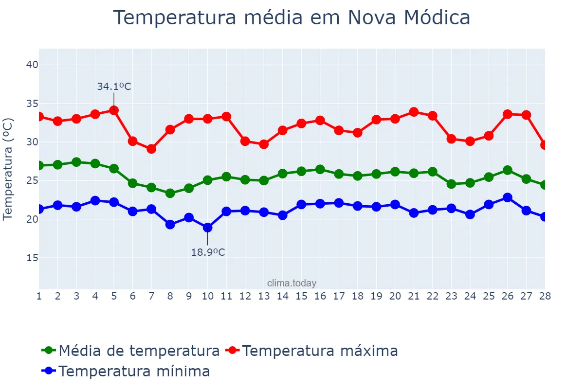 Temperatura em fevereiro em Nova Módica, MG, BR