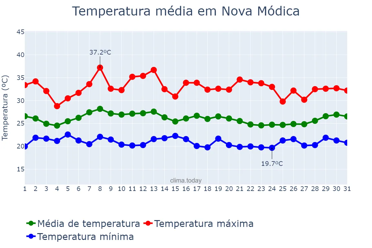 Temperatura em janeiro em Nova Módica, MG, BR