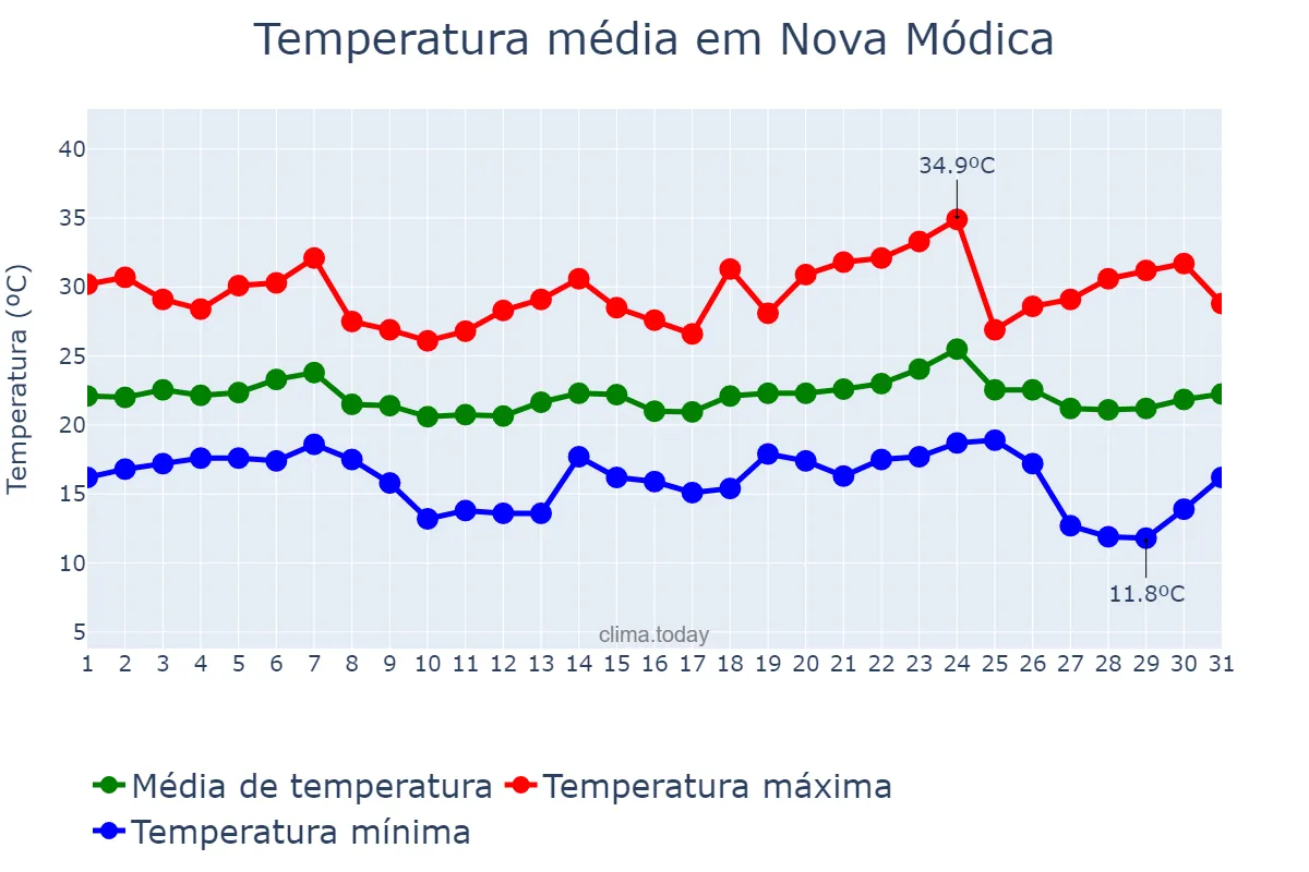 Temperatura em maio em Nova Módica, MG, BR