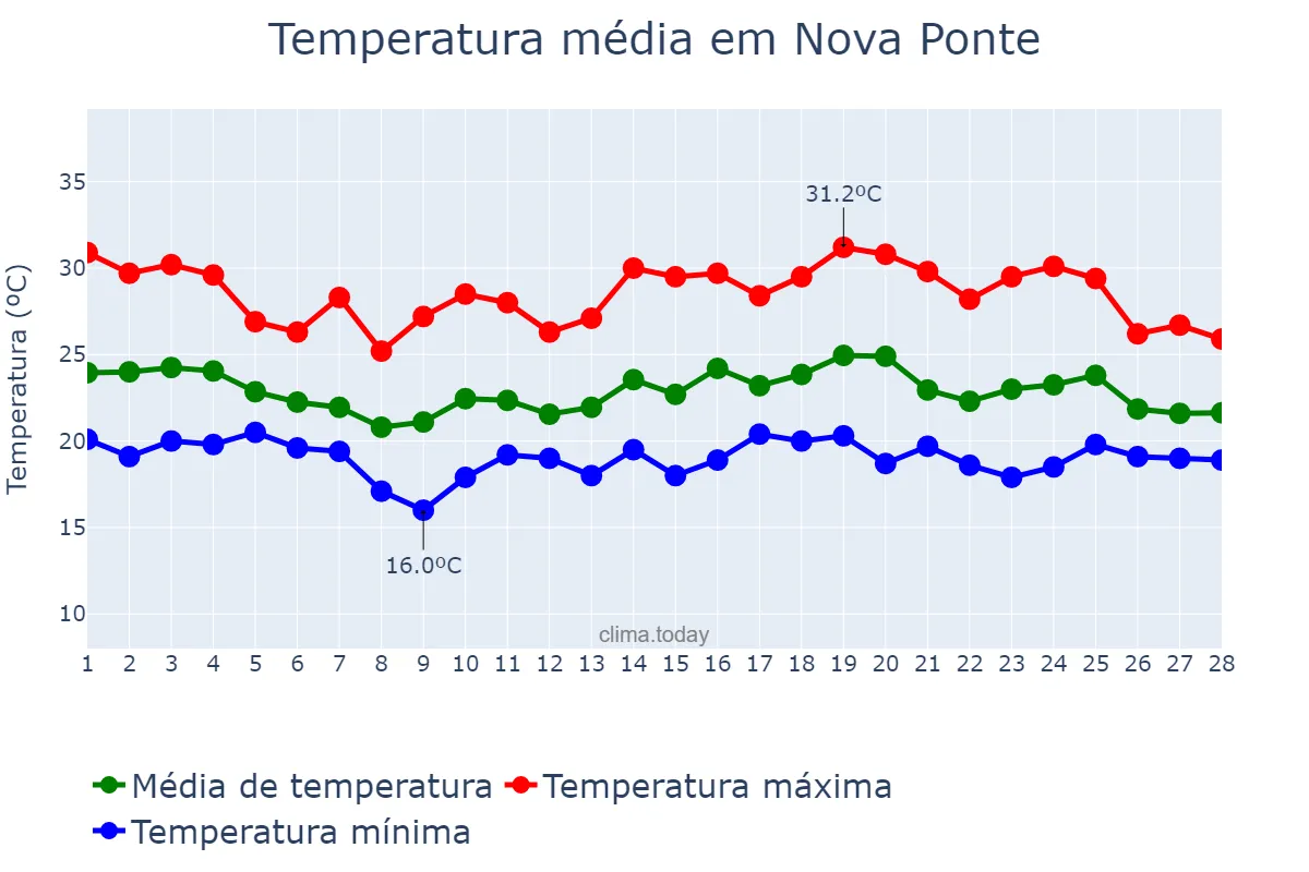 Temperatura em fevereiro em Nova Ponte, MG, BR