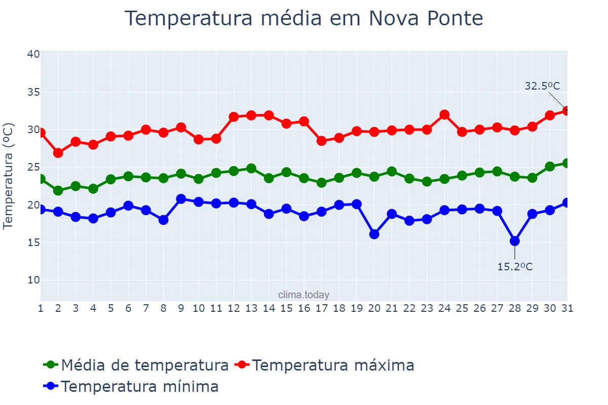 Temperatura em janeiro em Nova Ponte, MG, BR