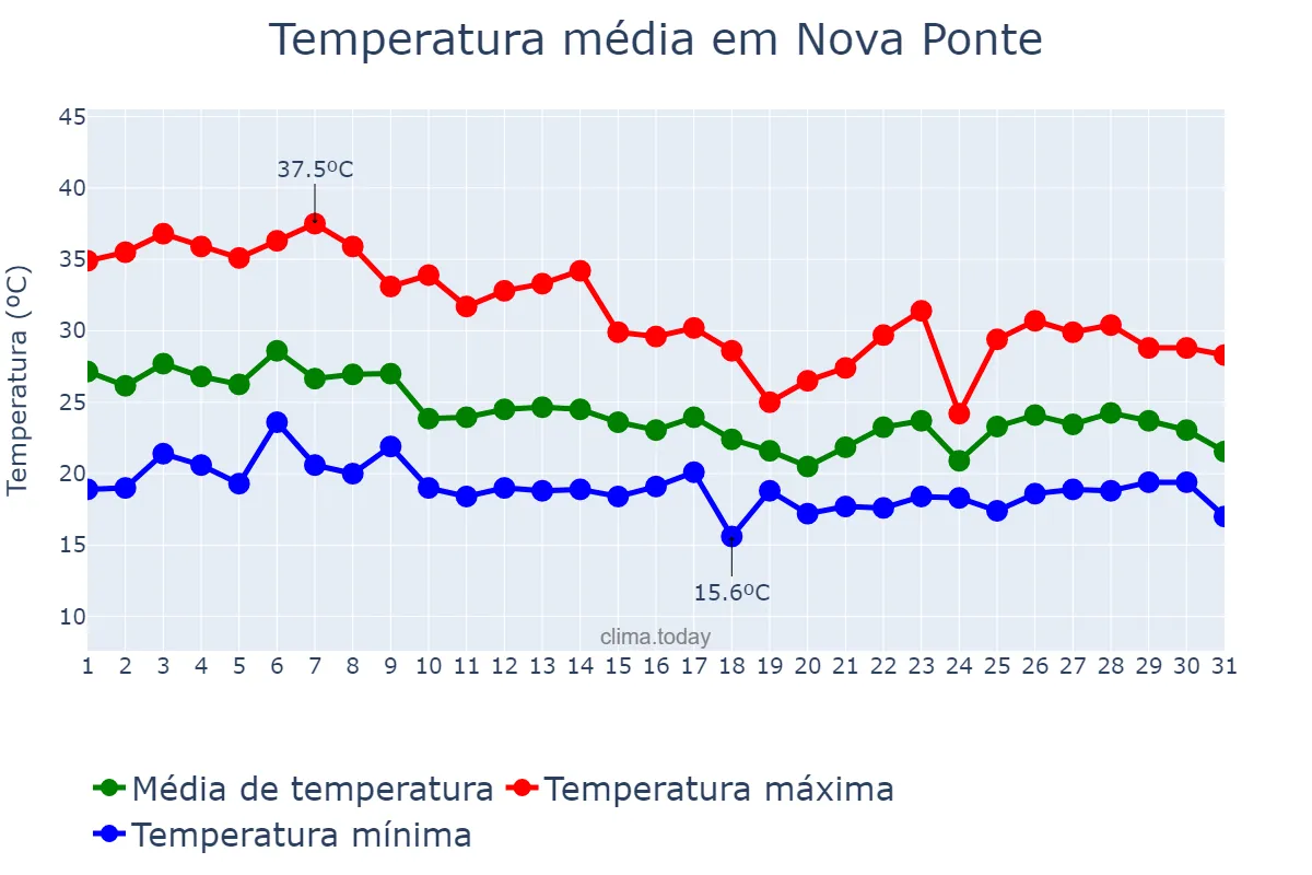 Temperatura em outubro em Nova Ponte, MG, BR