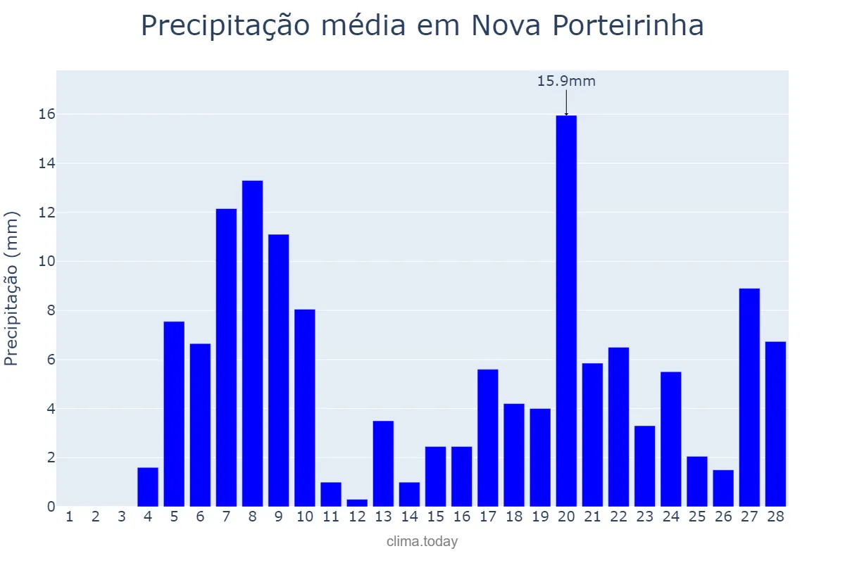 Precipitação em fevereiro em Nova Porteirinha, MG, BR
