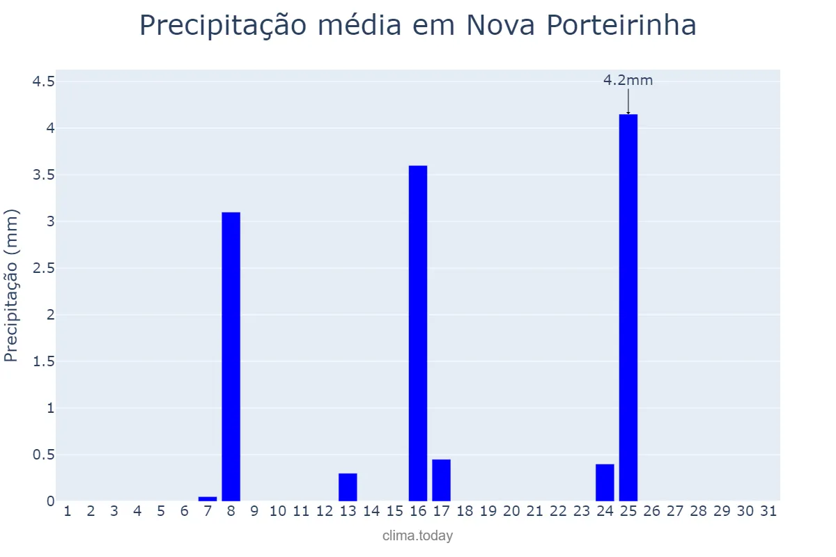 Precipitação em maio em Nova Porteirinha, MG, BR