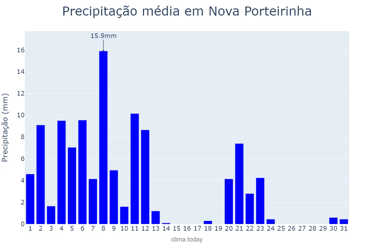 Precipitação em marco em Nova Porteirinha, MG, BR