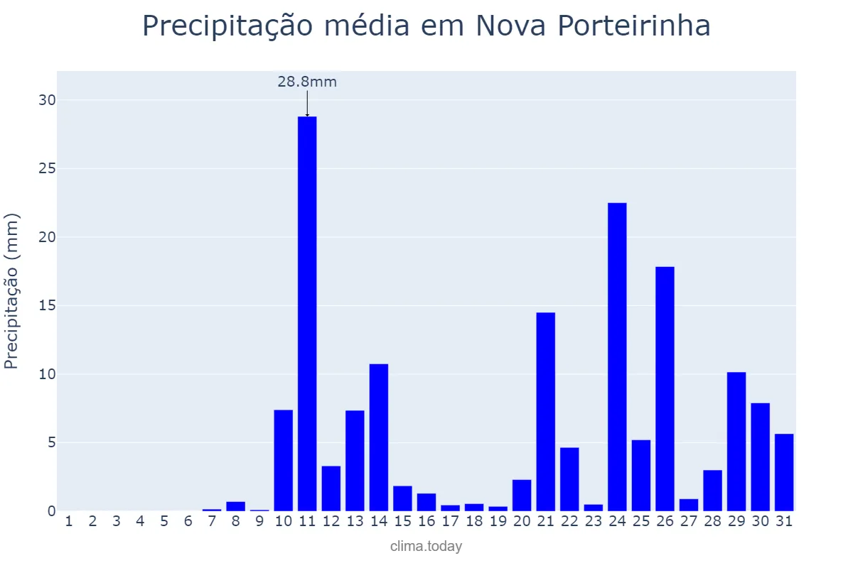 Precipitação em outubro em Nova Porteirinha, MG, BR