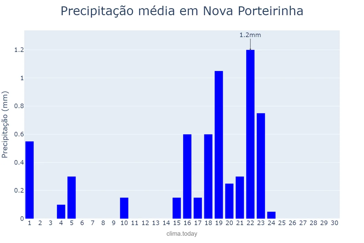 Precipitação em setembro em Nova Porteirinha, MG, BR