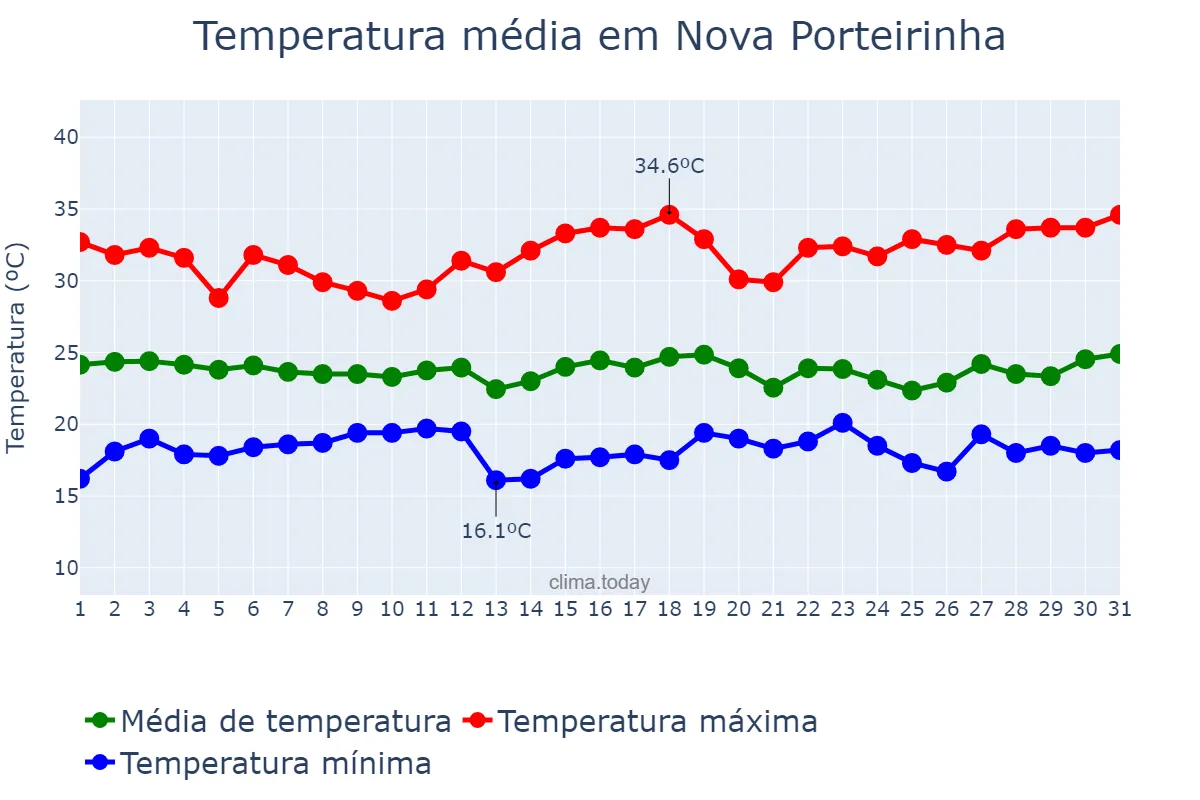 Temperatura em dezembro em Nova Porteirinha, MG, BR