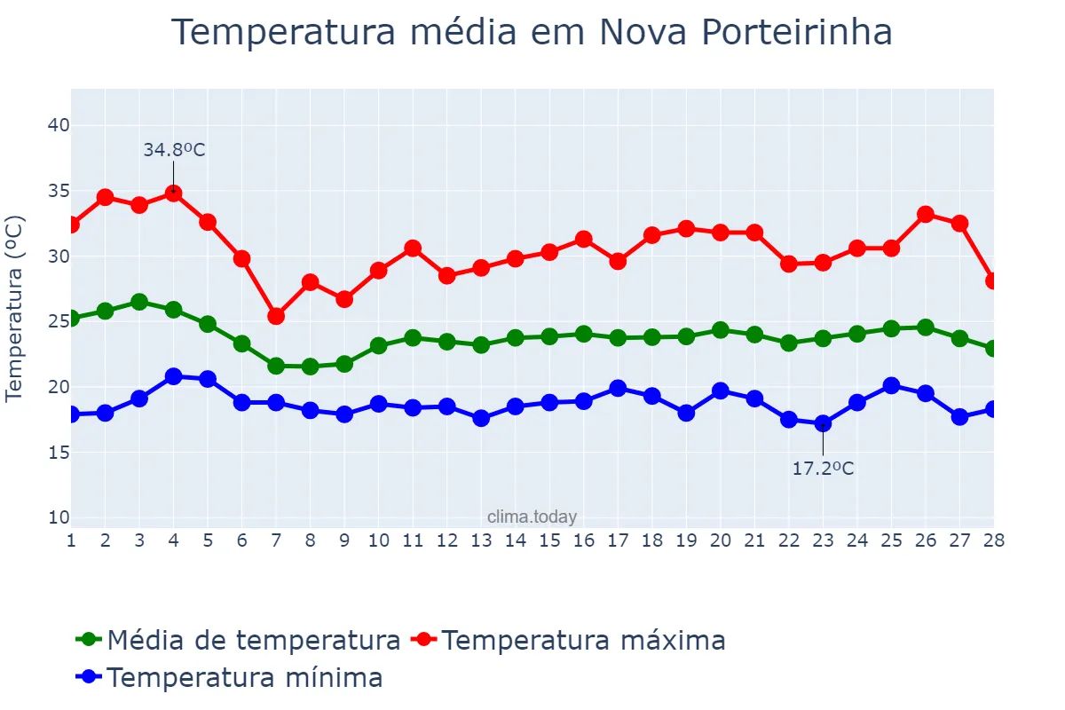 Temperatura em fevereiro em Nova Porteirinha, MG, BR