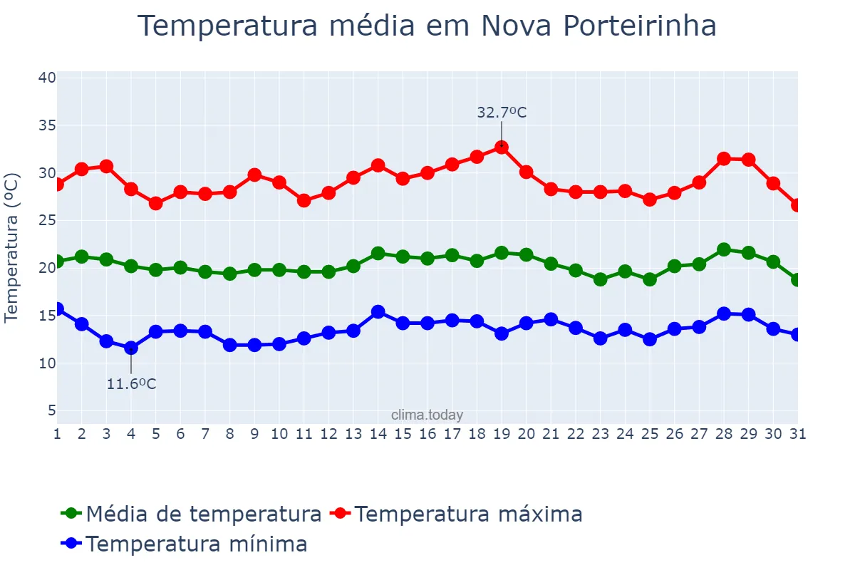 Temperatura em julho em Nova Porteirinha, MG, BR