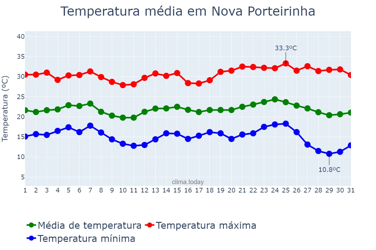 Temperatura em maio em Nova Porteirinha, MG, BR