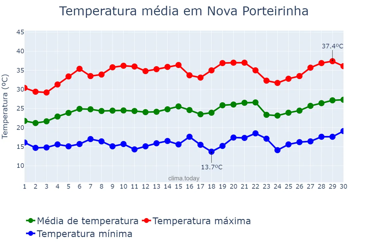 Temperatura em setembro em Nova Porteirinha, MG, BR