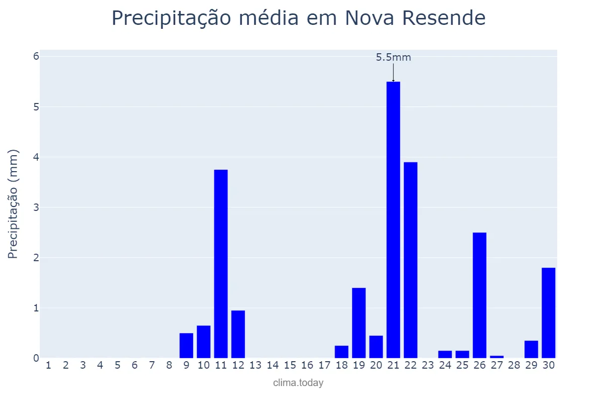 Precipitação em setembro em Nova Resende, MG, BR