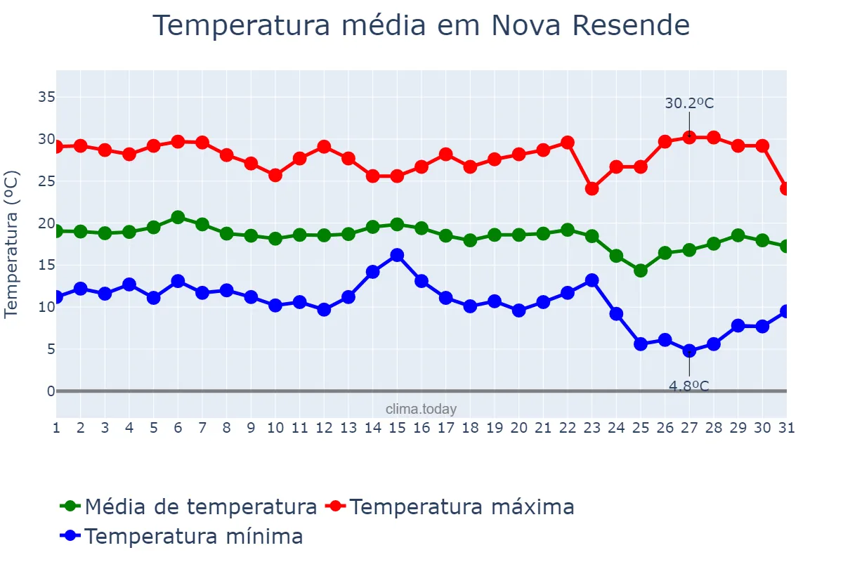Temperatura em maio em Nova Resende, MG, BR