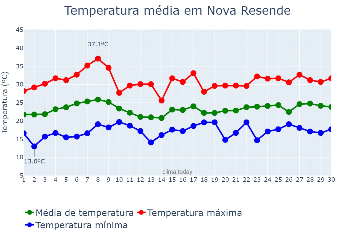 Temperatura em novembro em Nova Resende, MG, BR