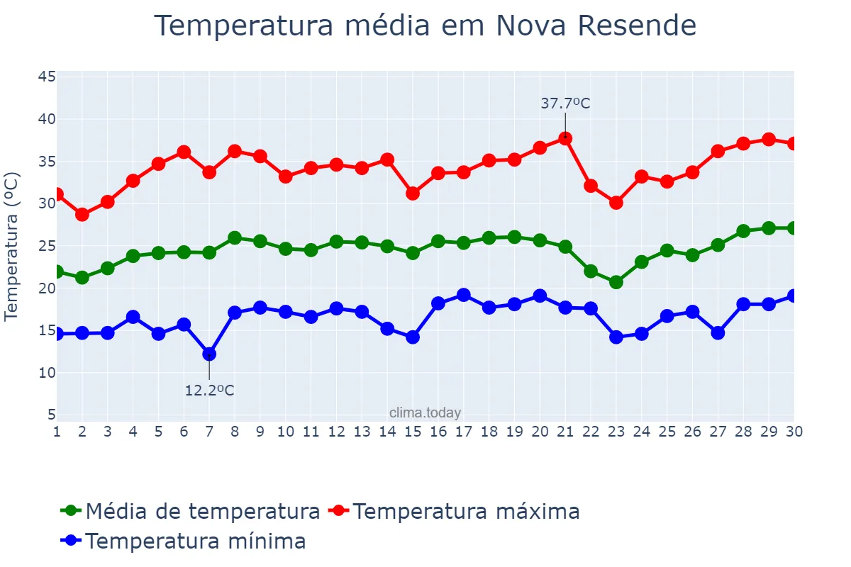 Temperatura em setembro em Nova Resende, MG, BR