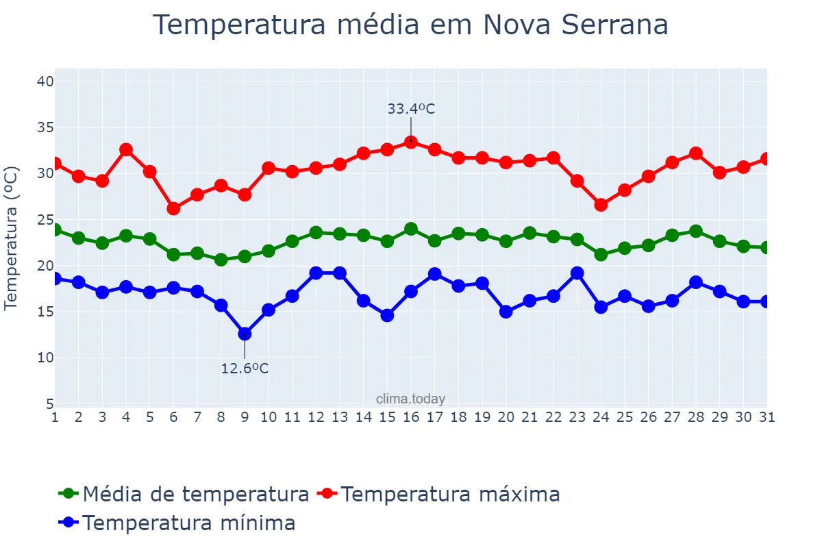 Temperatura em dezembro em Nova Serrana, MG, BR