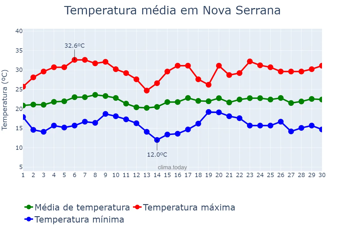 Temperatura em novembro em Nova Serrana, MG, BR