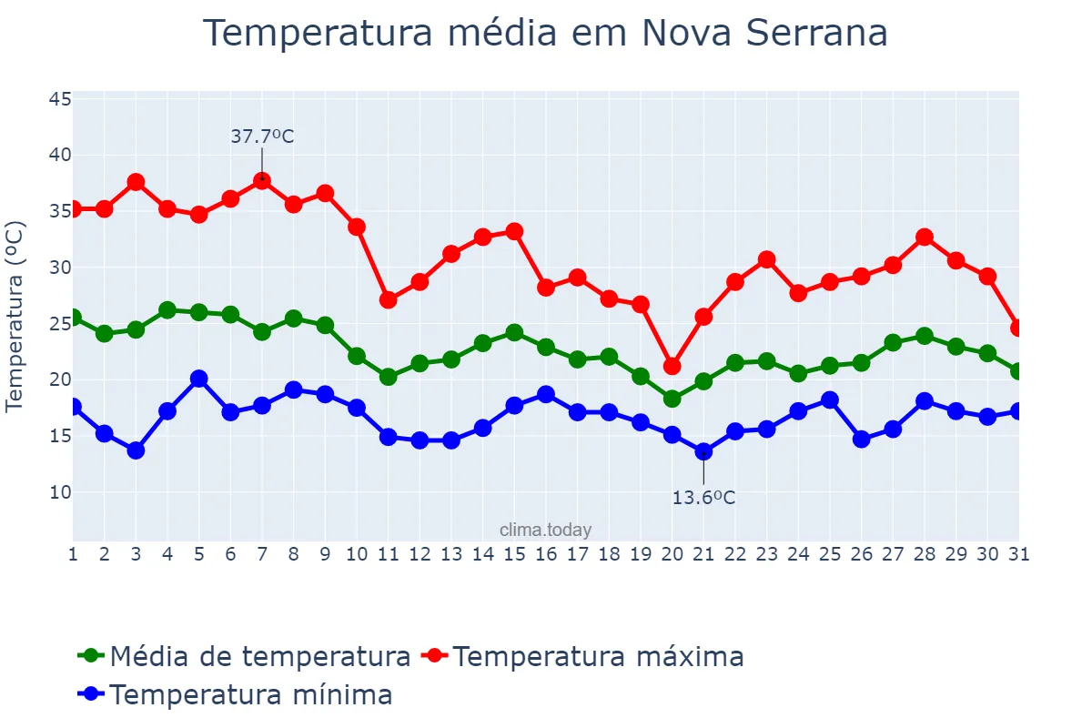 Temperatura em outubro em Nova Serrana, MG, BR