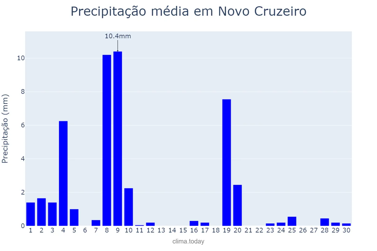 Precipitação em abril em Novo Cruzeiro, MG, BR