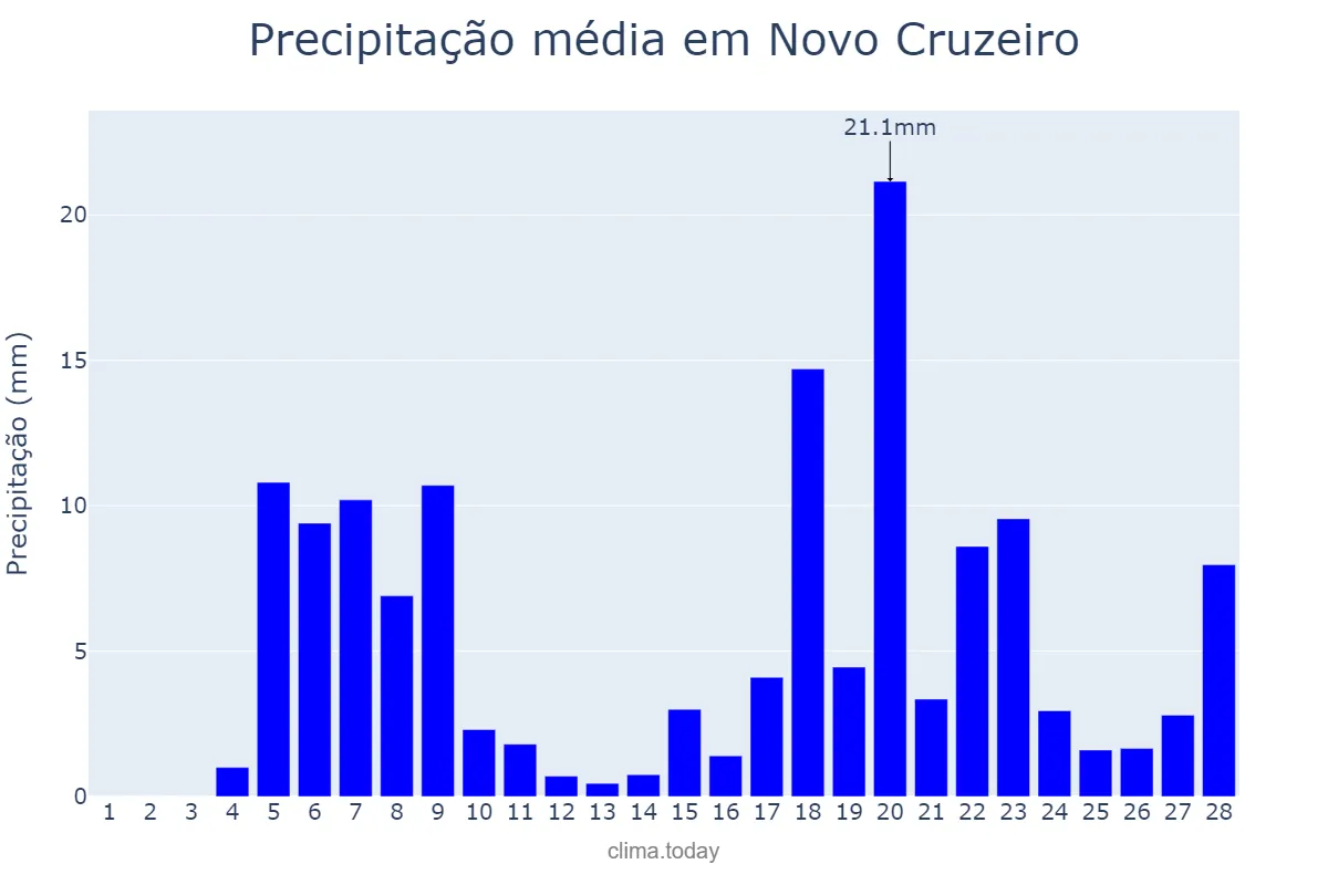 Precipitação em fevereiro em Novo Cruzeiro, MG, BR