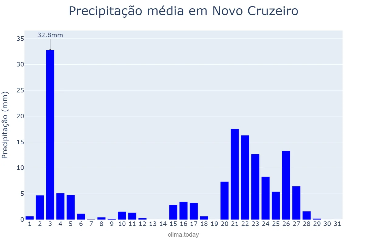 Precipitação em janeiro em Novo Cruzeiro, MG, BR