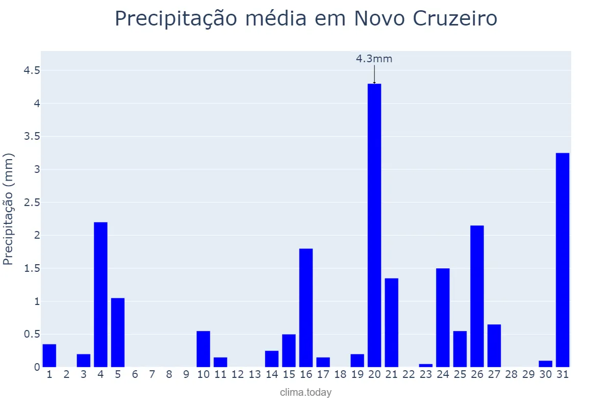 Precipitação em julho em Novo Cruzeiro, MG, BR