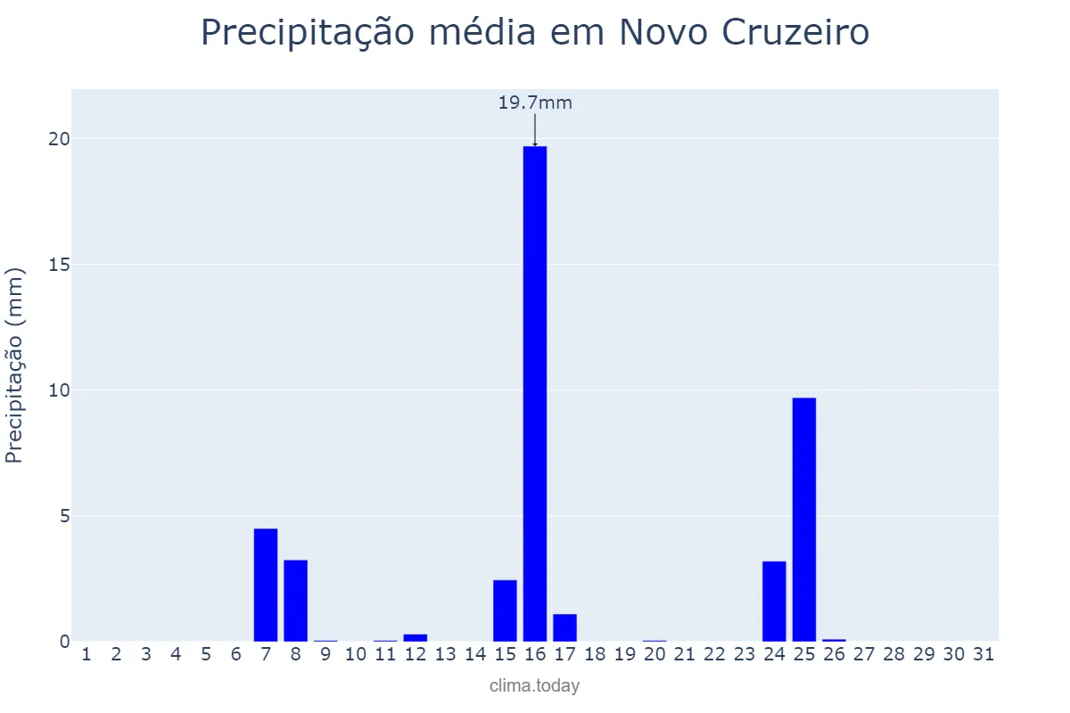 Precipitação em maio em Novo Cruzeiro, MG, BR
