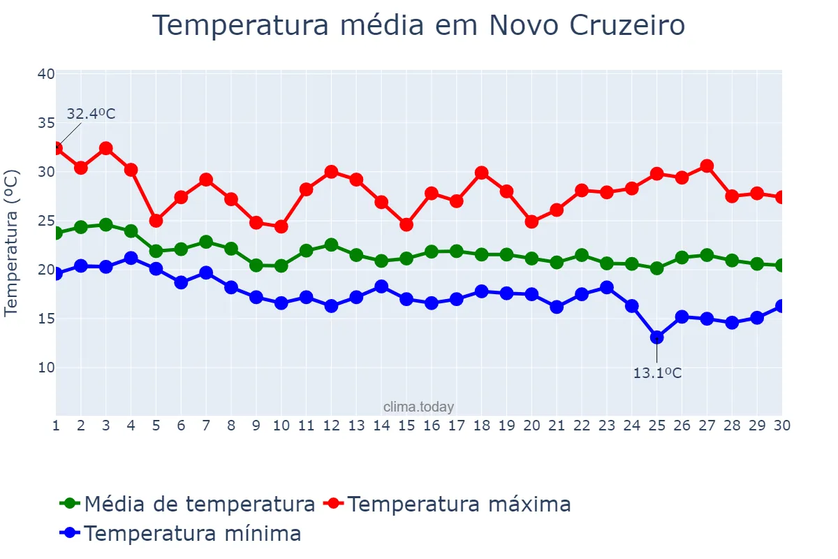 Temperatura em abril em Novo Cruzeiro, MG, BR