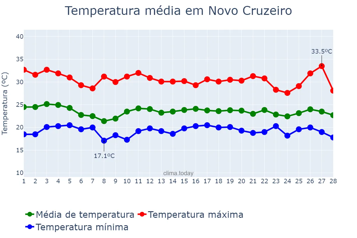 Temperatura em fevereiro em Novo Cruzeiro, MG, BR
