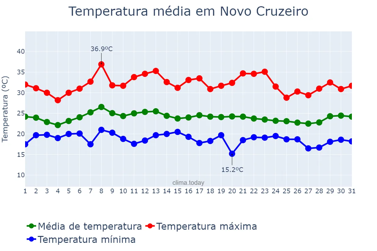 Temperatura em janeiro em Novo Cruzeiro, MG, BR