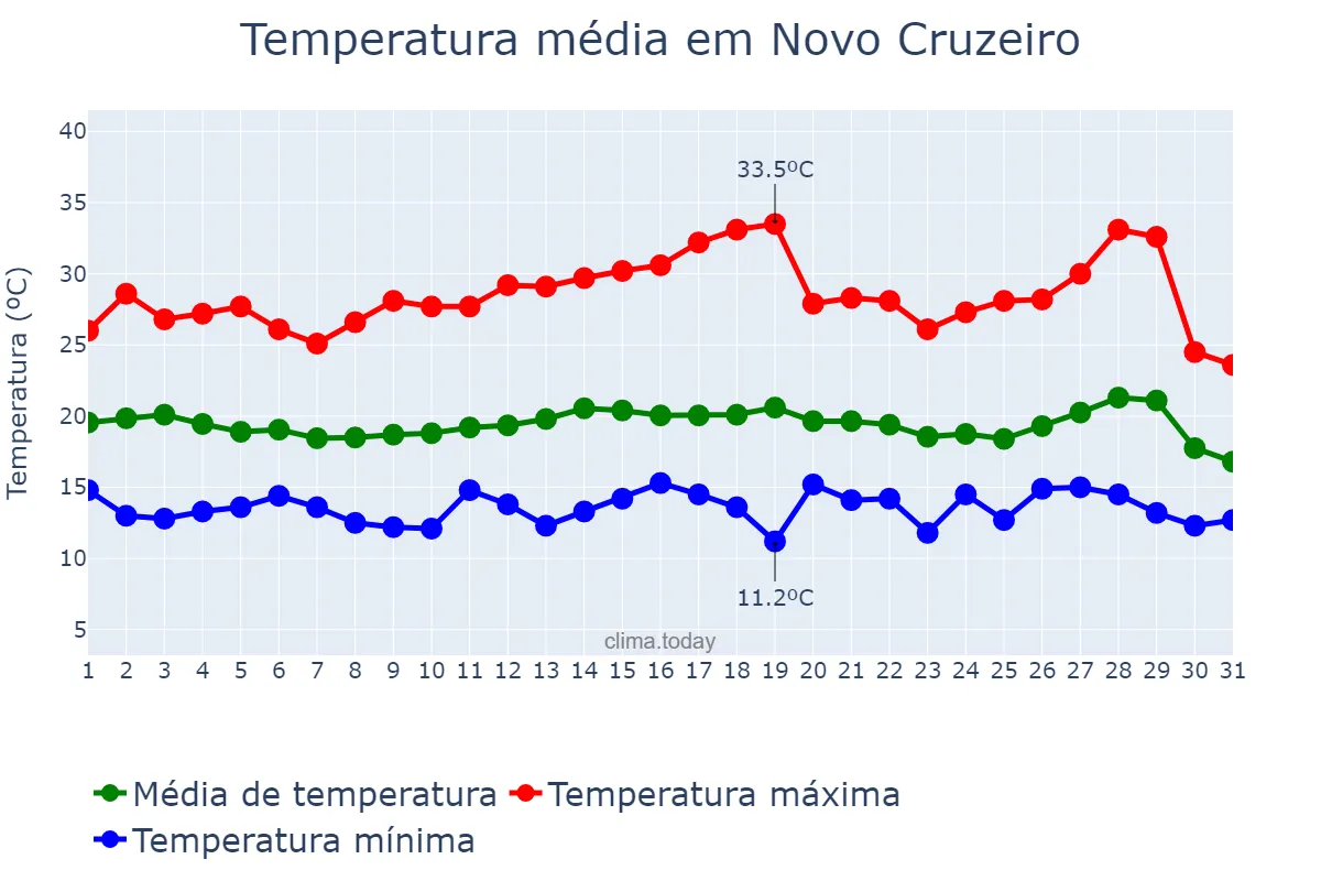 Temperatura em julho em Novo Cruzeiro, MG, BR