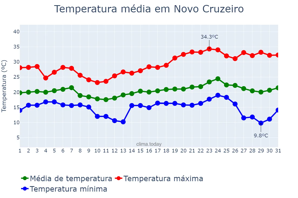 Temperatura em maio em Novo Cruzeiro, MG, BR