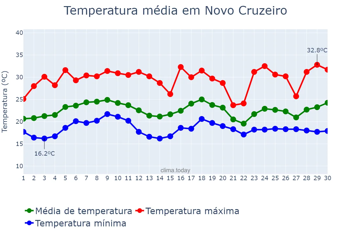Temperatura em novembro em Novo Cruzeiro, MG, BR