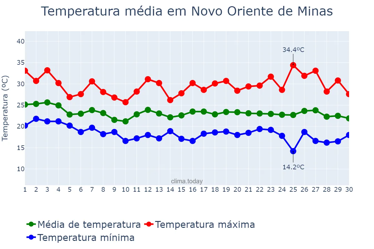 Temperatura em abril em Novo Oriente de Minas, MG, BR