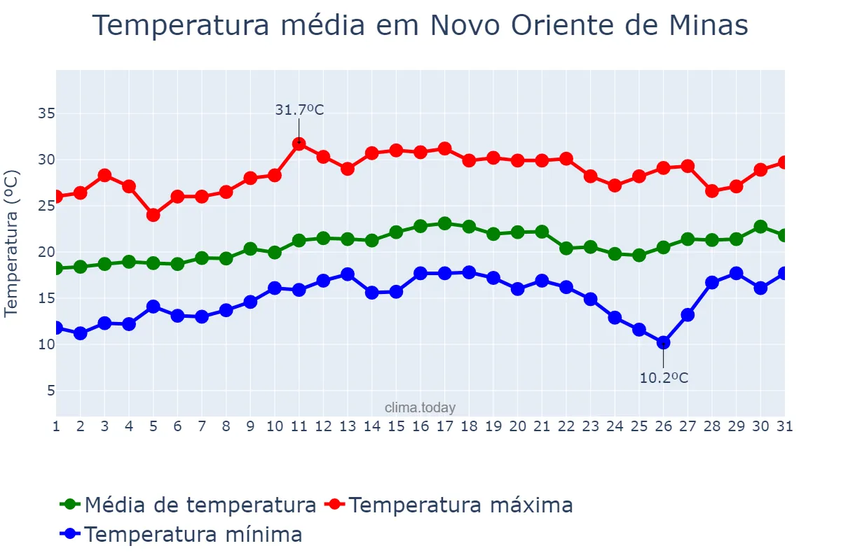 Temperatura em agosto em Novo Oriente de Minas, MG, BR