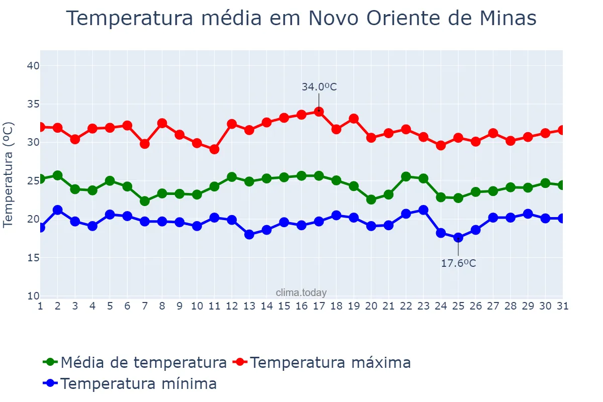 Temperatura em dezembro em Novo Oriente de Minas, MG, BR