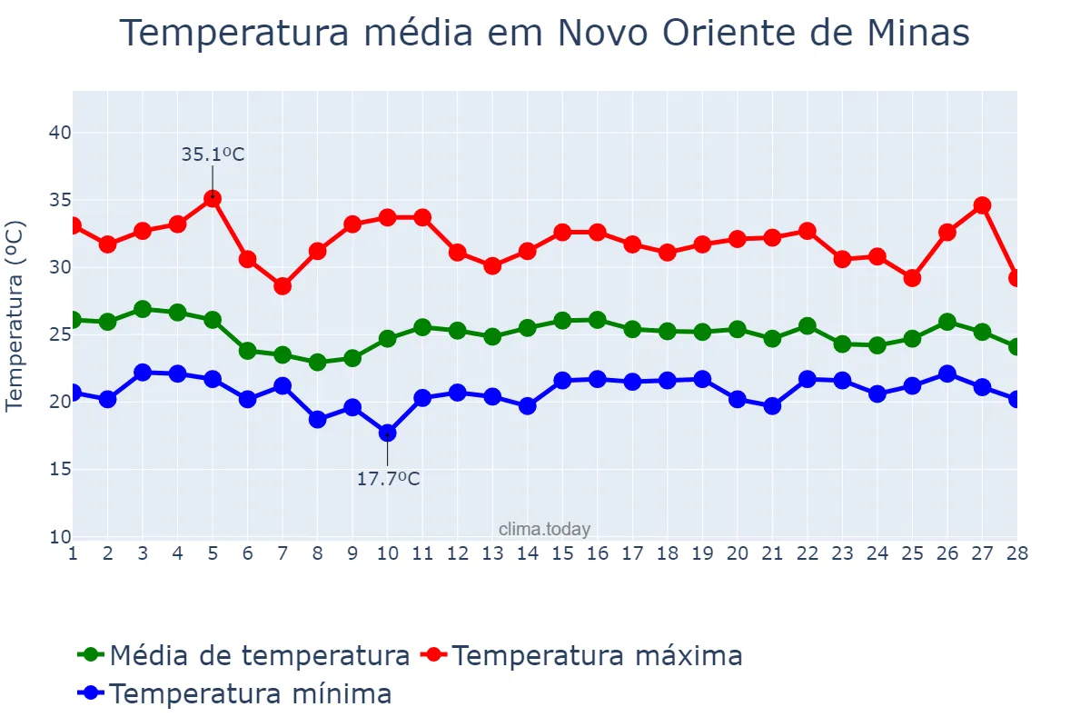 Temperatura em fevereiro em Novo Oriente de Minas, MG, BR