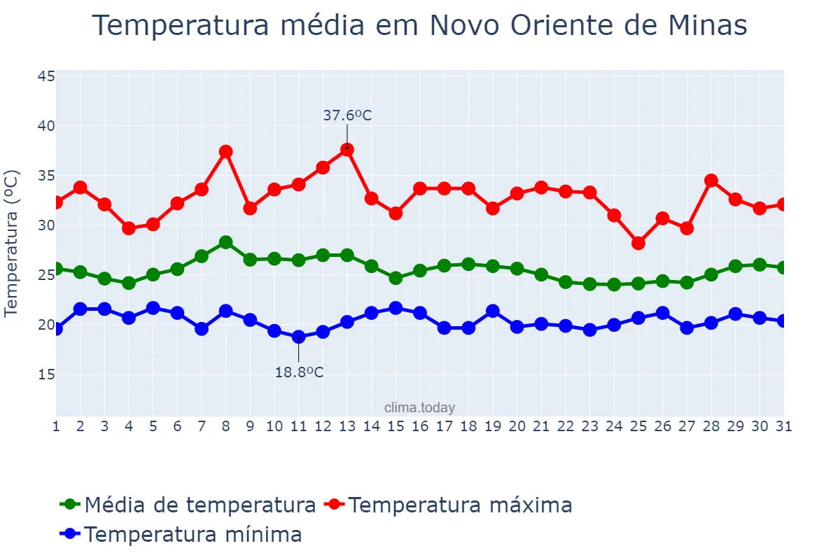 Temperatura em janeiro em Novo Oriente de Minas, MG, BR