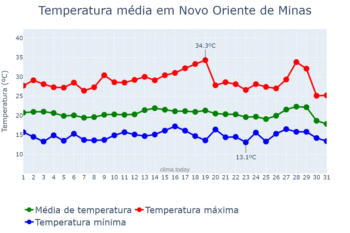 Temperatura em julho em Novo Oriente de Minas, MG, BR