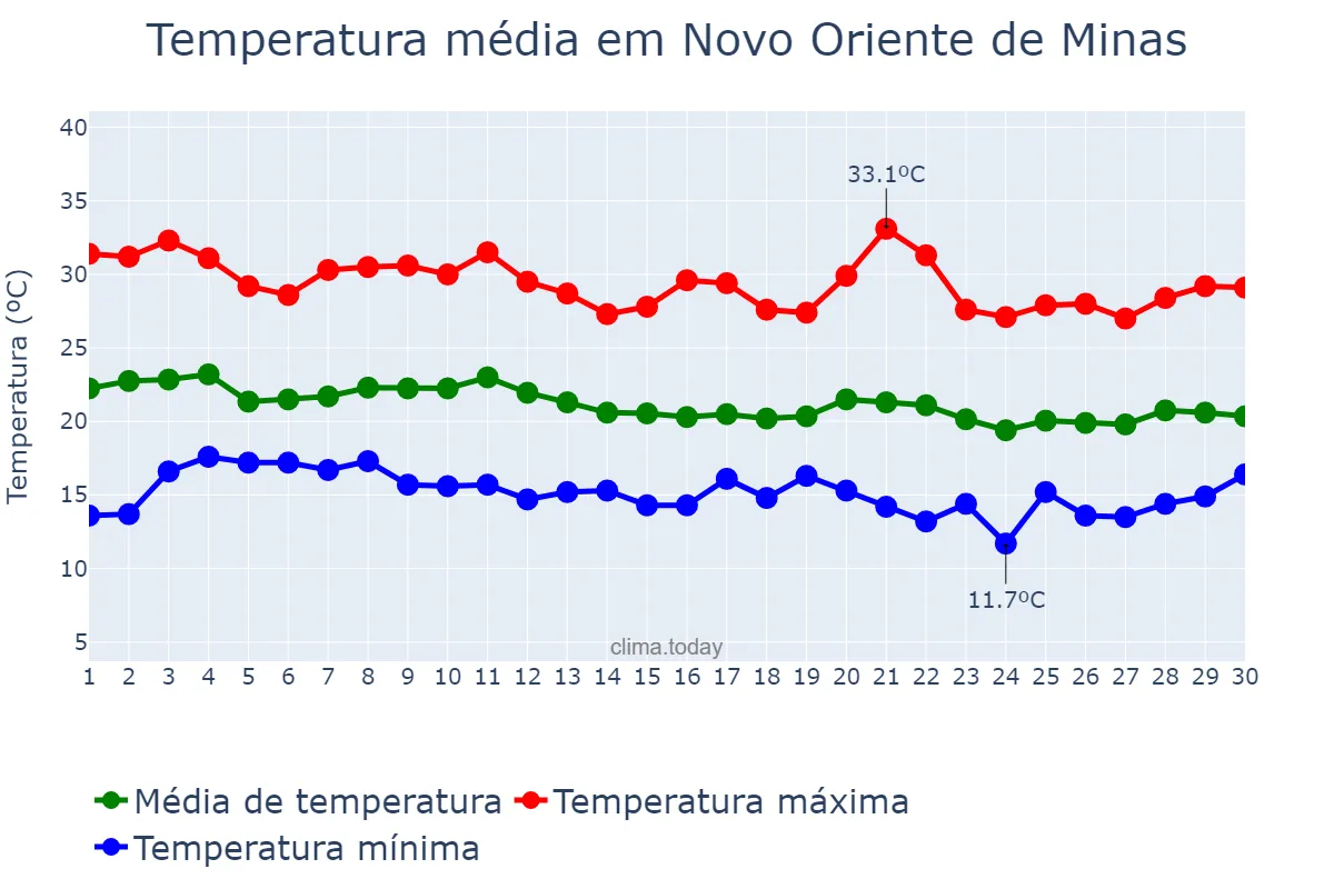 Temperatura em junho em Novo Oriente de Minas, MG, BR